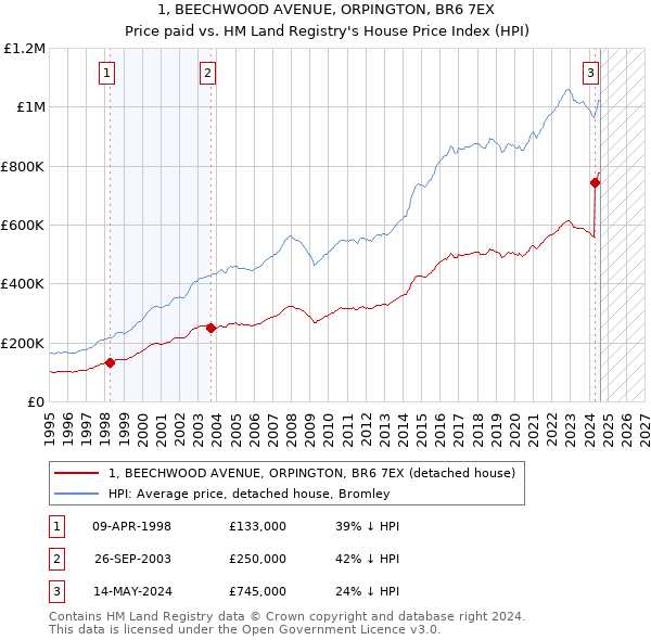 1, BEECHWOOD AVENUE, ORPINGTON, BR6 7EX: Price paid vs HM Land Registry's House Price Index