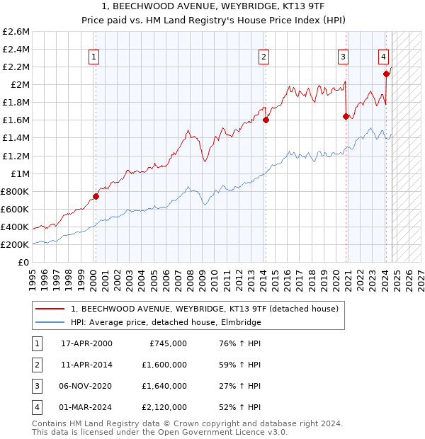 1, BEECHWOOD AVENUE, WEYBRIDGE, KT13 9TF: Price paid vs HM Land Registry's House Price Index