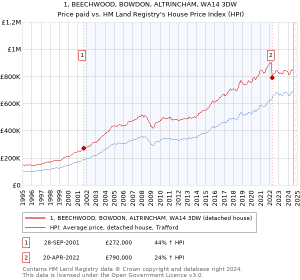 1, BEECHWOOD, BOWDON, ALTRINCHAM, WA14 3DW: Price paid vs HM Land Registry's House Price Index