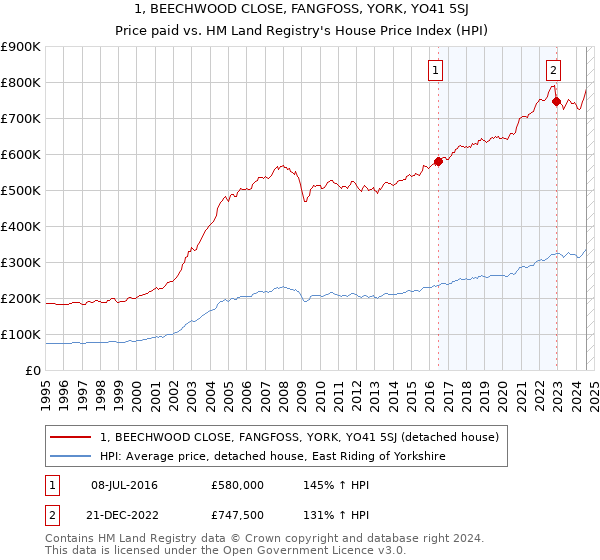 1, BEECHWOOD CLOSE, FANGFOSS, YORK, YO41 5SJ: Price paid vs HM Land Registry's House Price Index