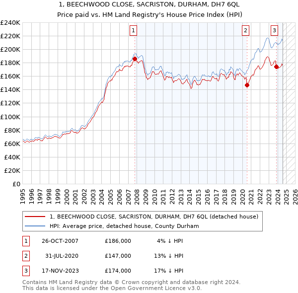 1, BEECHWOOD CLOSE, SACRISTON, DURHAM, DH7 6QL: Price paid vs HM Land Registry's House Price Index