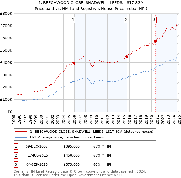 1, BEECHWOOD CLOSE, SHADWELL, LEEDS, LS17 8GA: Price paid vs HM Land Registry's House Price Index