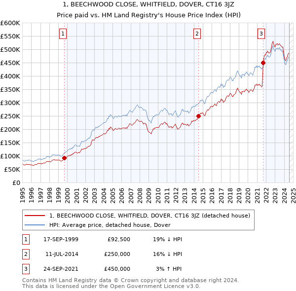 1, BEECHWOOD CLOSE, WHITFIELD, DOVER, CT16 3JZ: Price paid vs HM Land Registry's House Price Index