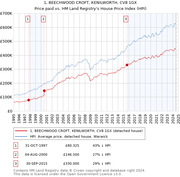 1, BEECHWOOD CROFT, KENILWORTH, CV8 1GX: Price paid vs HM Land Registry's House Price Index