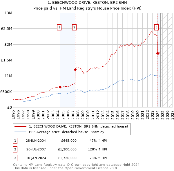 1, BEECHWOOD DRIVE, KESTON, BR2 6HN: Price paid vs HM Land Registry's House Price Index