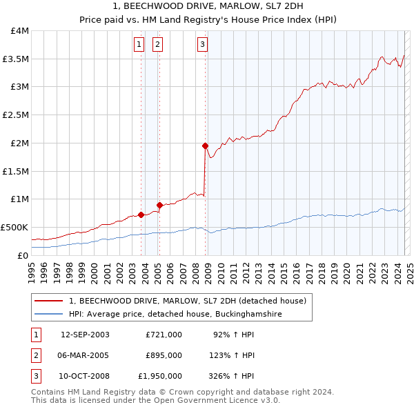 1, BEECHWOOD DRIVE, MARLOW, SL7 2DH: Price paid vs HM Land Registry's House Price Index