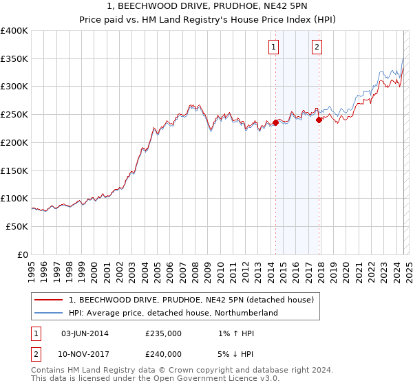 1, BEECHWOOD DRIVE, PRUDHOE, NE42 5PN: Price paid vs HM Land Registry's House Price Index