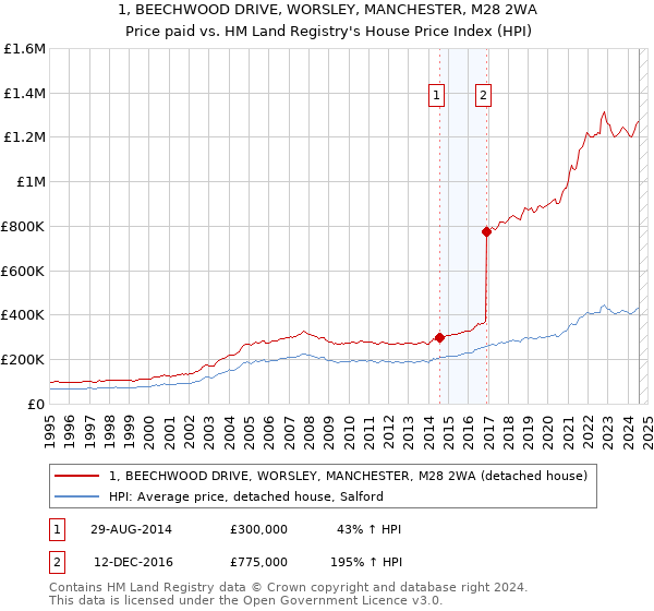 1, BEECHWOOD DRIVE, WORSLEY, MANCHESTER, M28 2WA: Price paid vs HM Land Registry's House Price Index