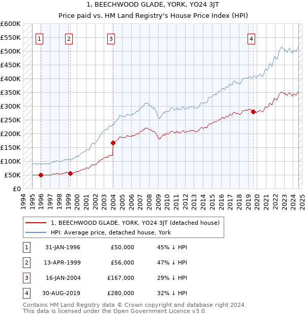 1, BEECHWOOD GLADE, YORK, YO24 3JT: Price paid vs HM Land Registry's House Price Index