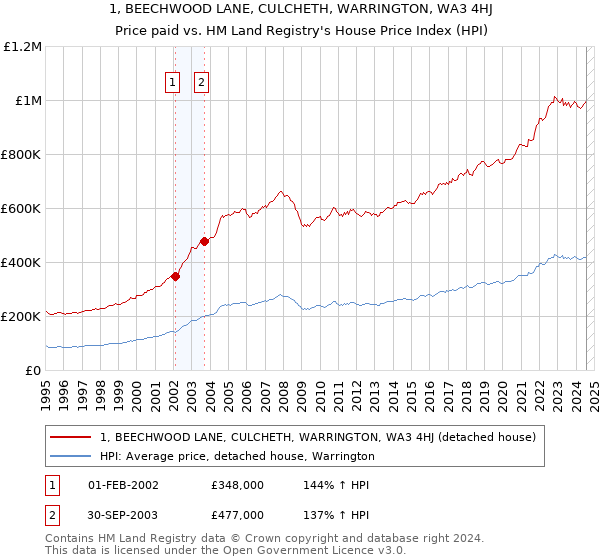 1, BEECHWOOD LANE, CULCHETH, WARRINGTON, WA3 4HJ: Price paid vs HM Land Registry's House Price Index