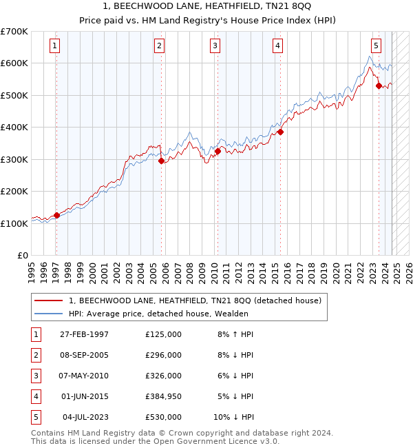 1, BEECHWOOD LANE, HEATHFIELD, TN21 8QQ: Price paid vs HM Land Registry's House Price Index