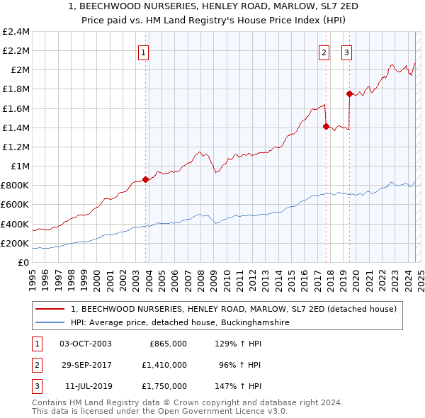 1, BEECHWOOD NURSERIES, HENLEY ROAD, MARLOW, SL7 2ED: Price paid vs HM Land Registry's House Price Index