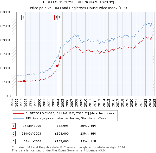 1, BEEFORD CLOSE, BILLINGHAM, TS23 3YJ: Price paid vs HM Land Registry's House Price Index