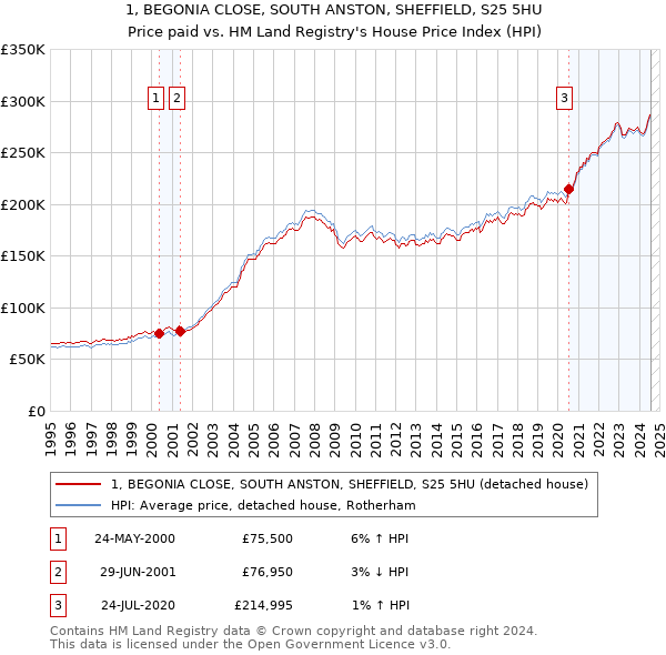 1, BEGONIA CLOSE, SOUTH ANSTON, SHEFFIELD, S25 5HU: Price paid vs HM Land Registry's House Price Index