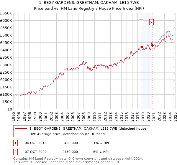 1, BEGY GARDENS, GREETHAM, OAKHAM, LE15 7WB: Price paid vs HM Land Registry's House Price Index