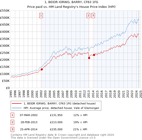 1, BEIDR IORWG, BARRY, CF63 1FG: Price paid vs HM Land Registry's House Price Index