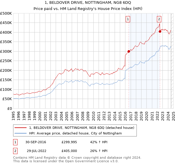 1, BELDOVER DRIVE, NOTTINGHAM, NG8 6DQ: Price paid vs HM Land Registry's House Price Index