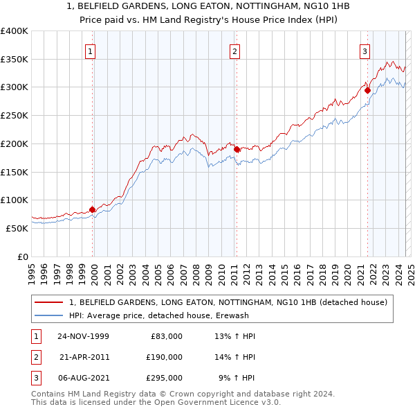 1, BELFIELD GARDENS, LONG EATON, NOTTINGHAM, NG10 1HB: Price paid vs HM Land Registry's House Price Index