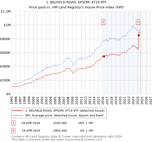 1, BELFIELD ROAD, EPSOM, KT19 9TF: Price paid vs HM Land Registry's House Price Index