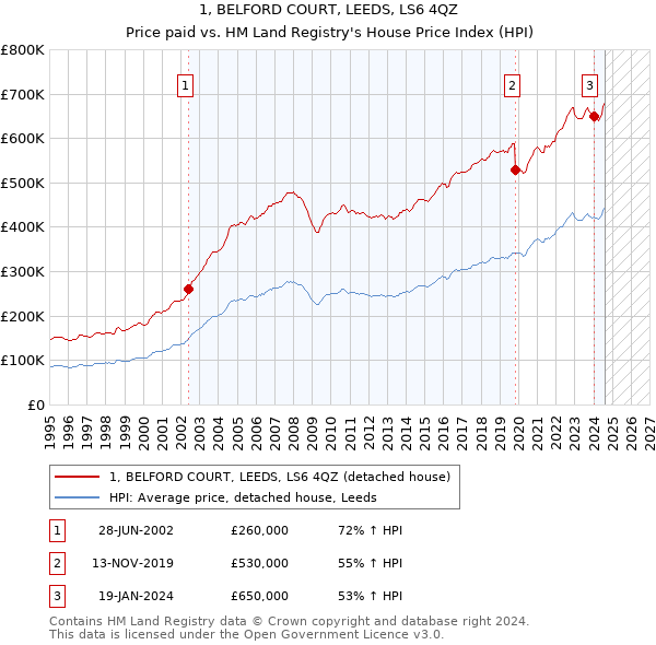 1, BELFORD COURT, LEEDS, LS6 4QZ: Price paid vs HM Land Registry's House Price Index