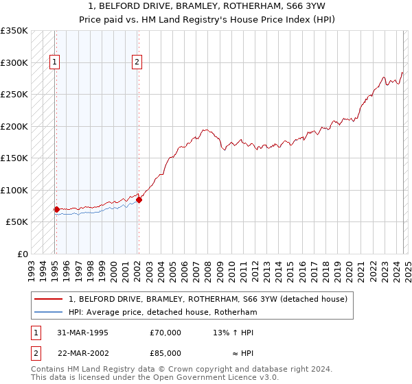 1, BELFORD DRIVE, BRAMLEY, ROTHERHAM, S66 3YW: Price paid vs HM Land Registry's House Price Index