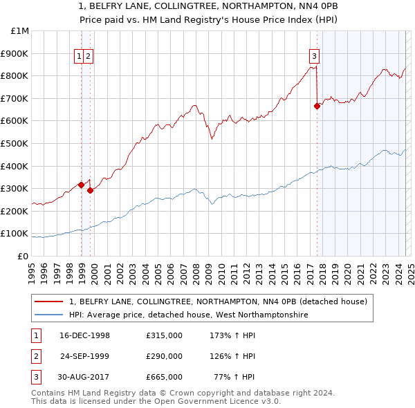 1, BELFRY LANE, COLLINGTREE, NORTHAMPTON, NN4 0PB: Price paid vs HM Land Registry's House Price Index