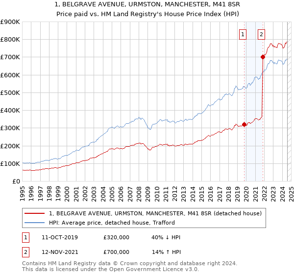 1, BELGRAVE AVENUE, URMSTON, MANCHESTER, M41 8SR: Price paid vs HM Land Registry's House Price Index