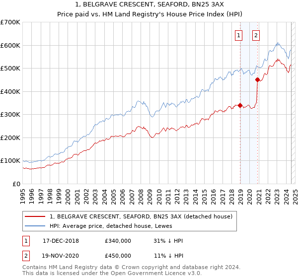 1, BELGRAVE CRESCENT, SEAFORD, BN25 3AX: Price paid vs HM Land Registry's House Price Index