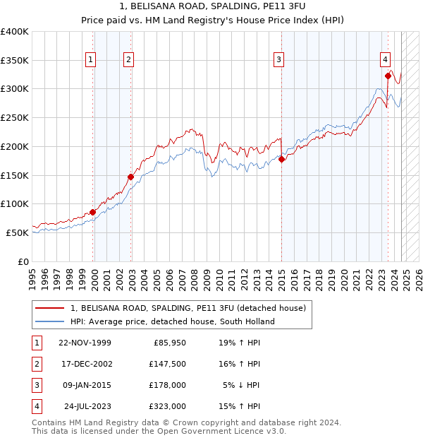 1, BELISANA ROAD, SPALDING, PE11 3FU: Price paid vs HM Land Registry's House Price Index