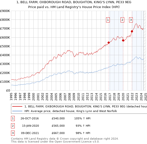 1, BELL FARM, OXBOROUGH ROAD, BOUGHTON, KING'S LYNN, PE33 9EG: Price paid vs HM Land Registry's House Price Index