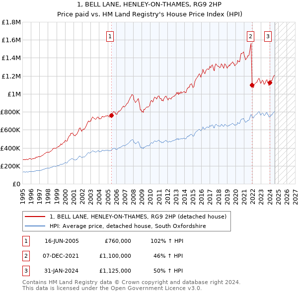 1, BELL LANE, HENLEY-ON-THAMES, RG9 2HP: Price paid vs HM Land Registry's House Price Index