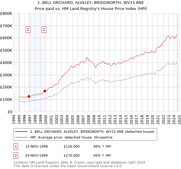 1, BELL ORCHARD, ALVELEY, BRIDGNORTH, WV15 6NE: Price paid vs HM Land Registry's House Price Index