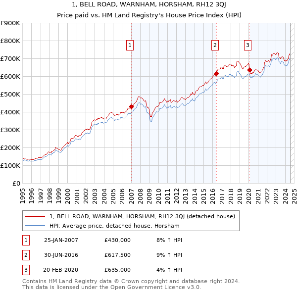 1, BELL ROAD, WARNHAM, HORSHAM, RH12 3QJ: Price paid vs HM Land Registry's House Price Index