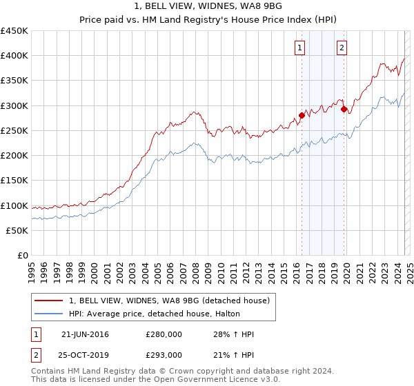 1, BELL VIEW, WIDNES, WA8 9BG: Price paid vs HM Land Registry's House Price Index