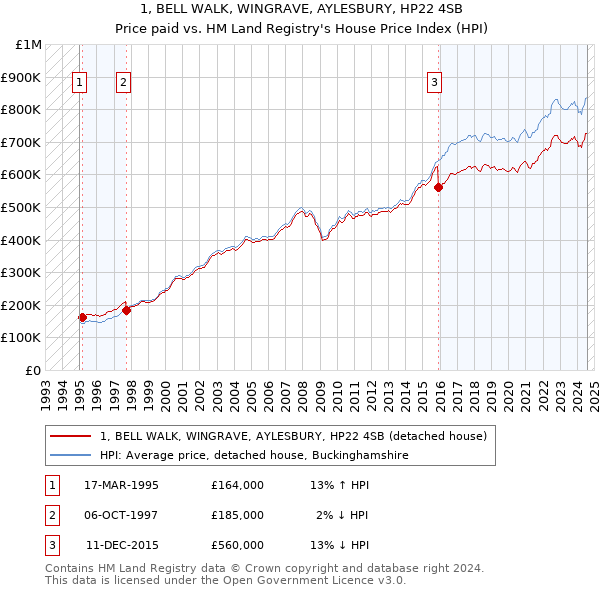 1, BELL WALK, WINGRAVE, AYLESBURY, HP22 4SB: Price paid vs HM Land Registry's House Price Index