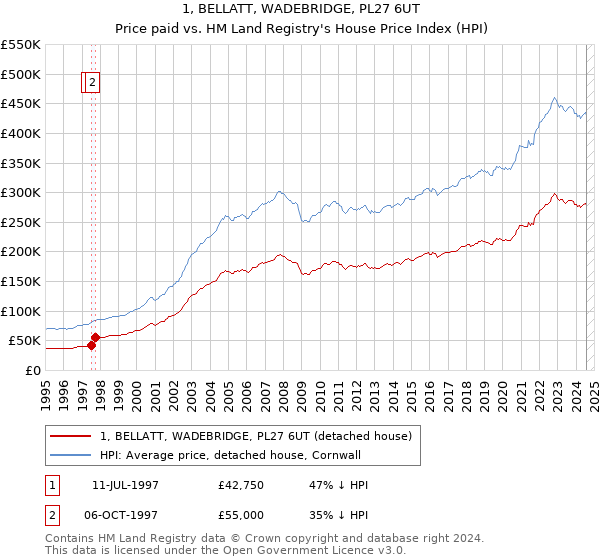 1, BELLATT, WADEBRIDGE, PL27 6UT: Price paid vs HM Land Registry's House Price Index