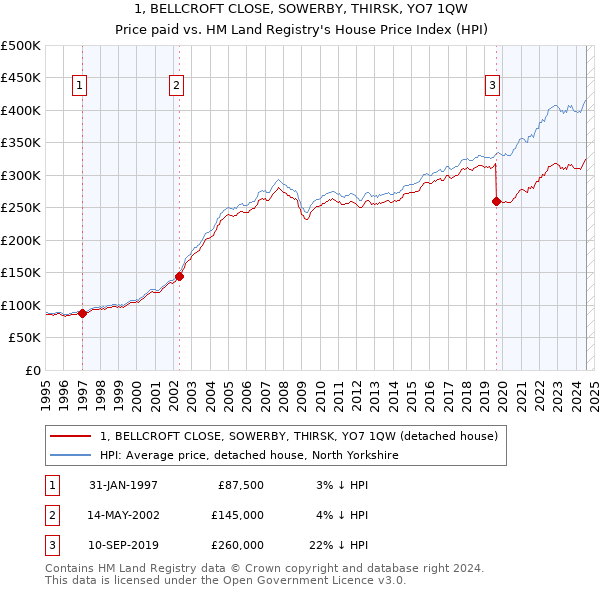 1, BELLCROFT CLOSE, SOWERBY, THIRSK, YO7 1QW: Price paid vs HM Land Registry's House Price Index