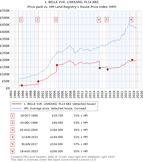 1, BELLE VUE, LISKEARD, PL14 6BZ: Price paid vs HM Land Registry's House Price Index