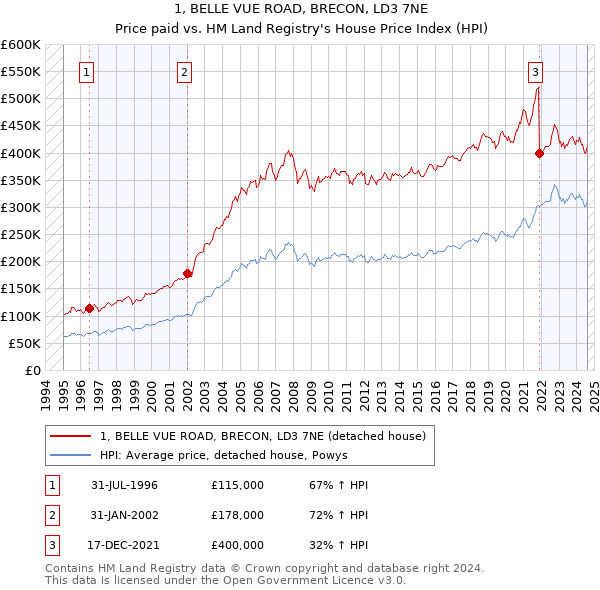 1, BELLE VUE ROAD, BRECON, LD3 7NE: Price paid vs HM Land Registry's House Price Index