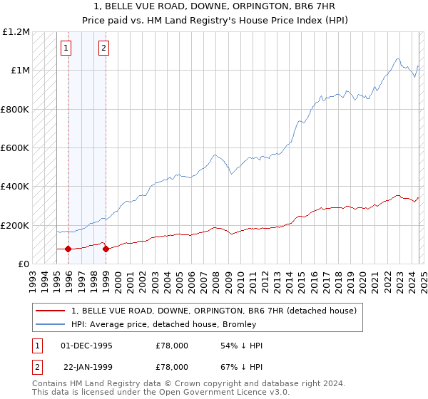 1, BELLE VUE ROAD, DOWNE, ORPINGTON, BR6 7HR: Price paid vs HM Land Registry's House Price Index