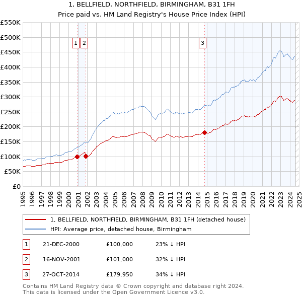 1, BELLFIELD, NORTHFIELD, BIRMINGHAM, B31 1FH: Price paid vs HM Land Registry's House Price Index