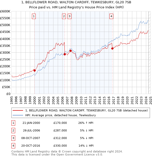 1, BELLFLOWER ROAD, WALTON CARDIFF, TEWKESBURY, GL20 7SB: Price paid vs HM Land Registry's House Price Index