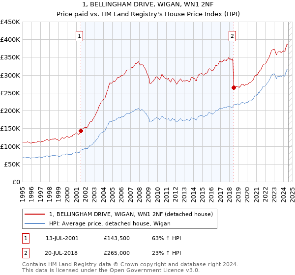 1, BELLINGHAM DRIVE, WIGAN, WN1 2NF: Price paid vs HM Land Registry's House Price Index