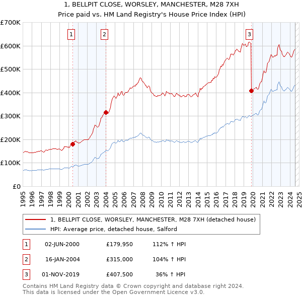 1, BELLPIT CLOSE, WORSLEY, MANCHESTER, M28 7XH: Price paid vs HM Land Registry's House Price Index