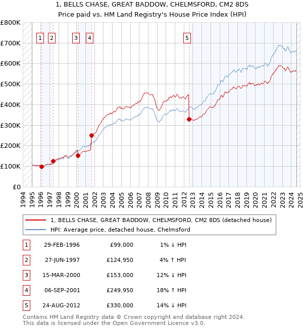 1, BELLS CHASE, GREAT BADDOW, CHELMSFORD, CM2 8DS: Price paid vs HM Land Registry's House Price Index