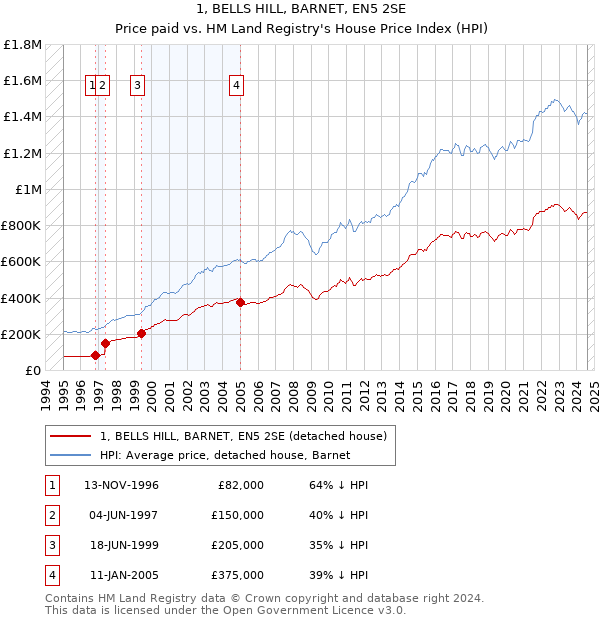 1, BELLS HILL, BARNET, EN5 2SE: Price paid vs HM Land Registry's House Price Index