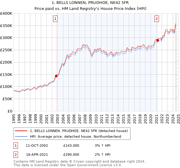 1, BELLS LONNEN, PRUDHOE, NE42 5FR: Price paid vs HM Land Registry's House Price Index