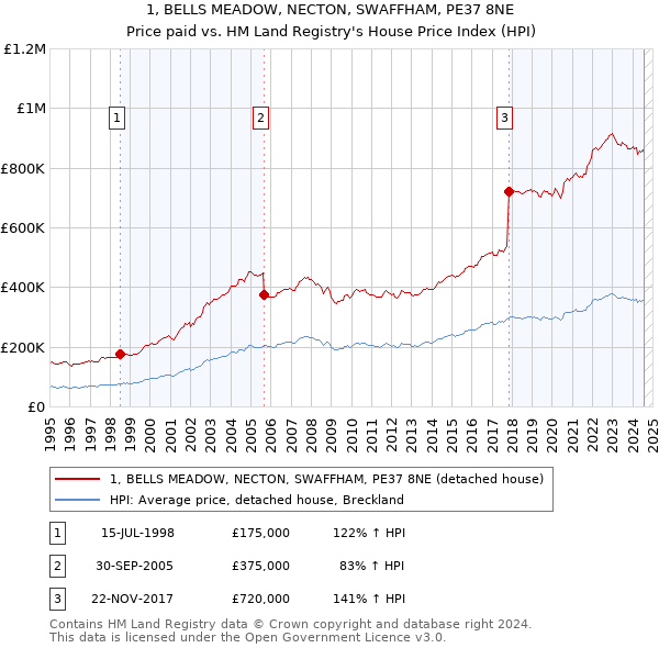 1, BELLS MEADOW, NECTON, SWAFFHAM, PE37 8NE: Price paid vs HM Land Registry's House Price Index