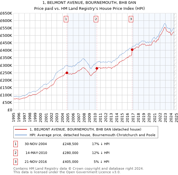 1, BELMONT AVENUE, BOURNEMOUTH, BH8 0AN: Price paid vs HM Land Registry's House Price Index