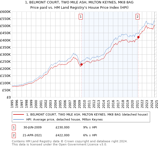 1, BELMONT COURT, TWO MILE ASH, MILTON KEYNES, MK8 8AG: Price paid vs HM Land Registry's House Price Index